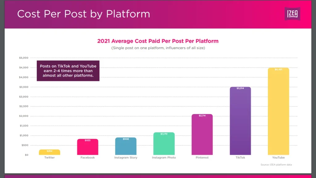 IZEA report on cost per post (2021)