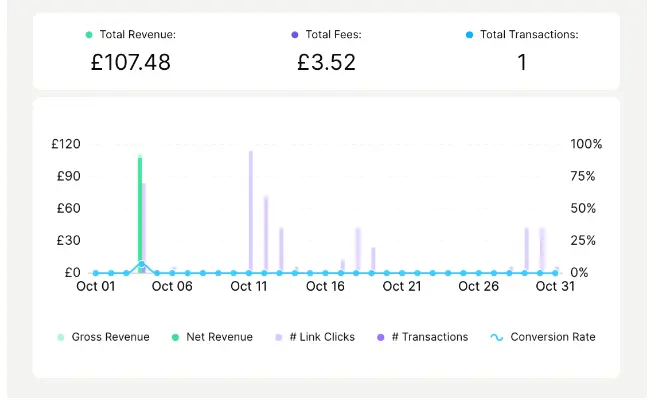 Linktree conversion tracking