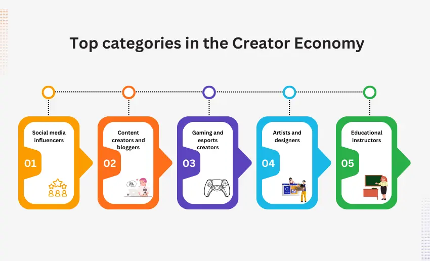 Top categories in the Creator Economy