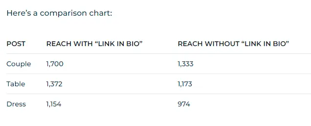 Experiment by Hootsuite on the effect of the phrase 'link in bio' on Instagram post.