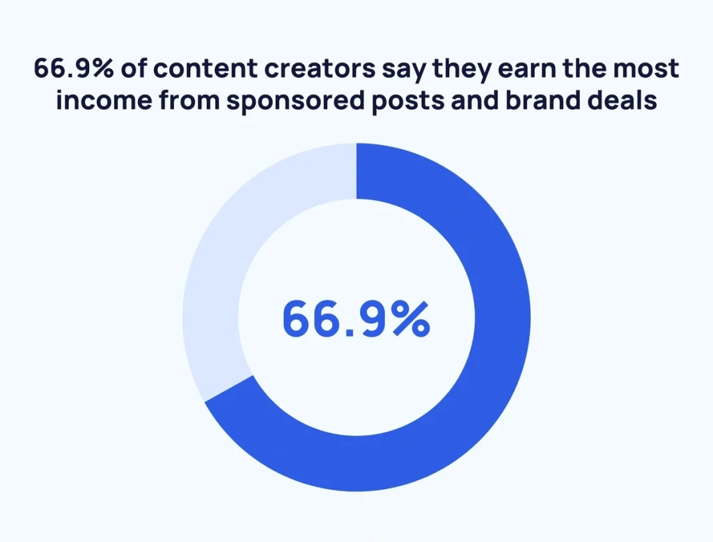 Sponsored post earnings on TikTok