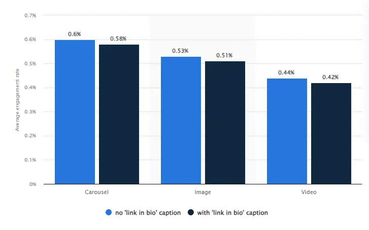 Survey conducted by Statista on mentioning link in bio in an Instagram post