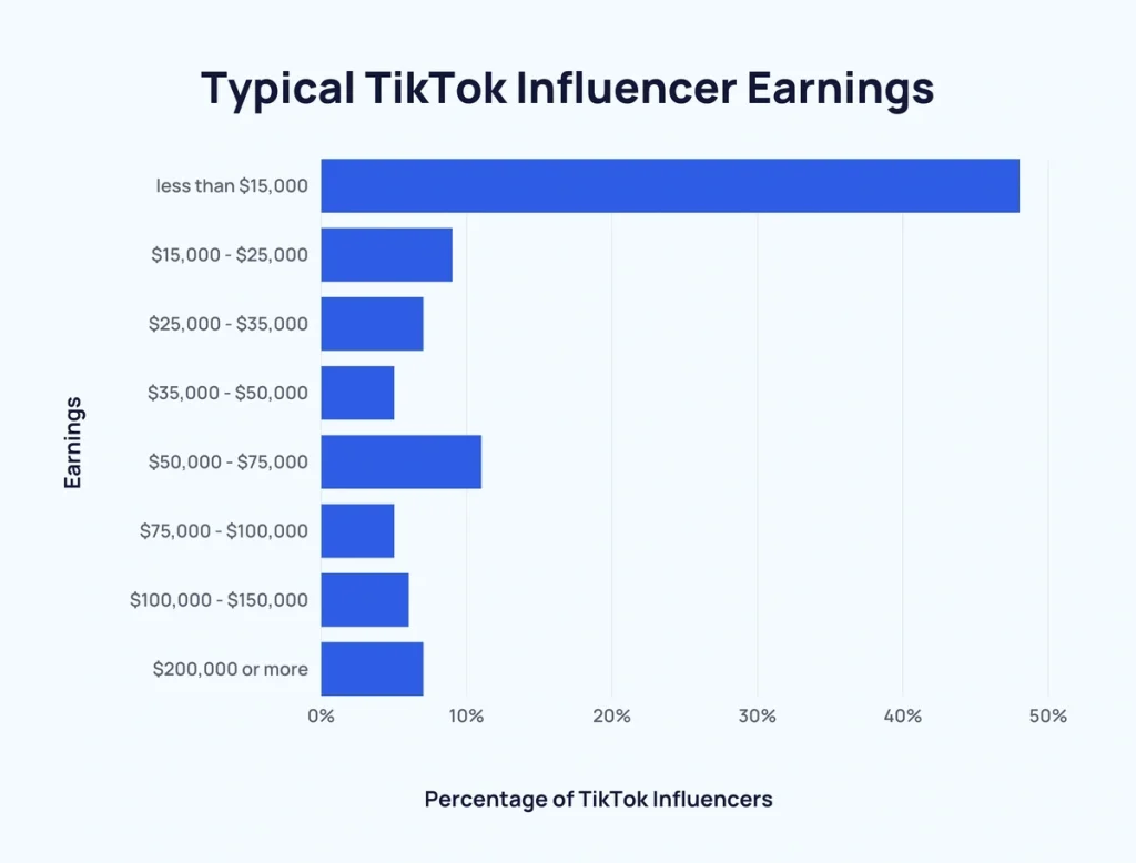 TikTokers earnings for 2023