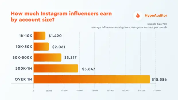 Influencer earnings by account size