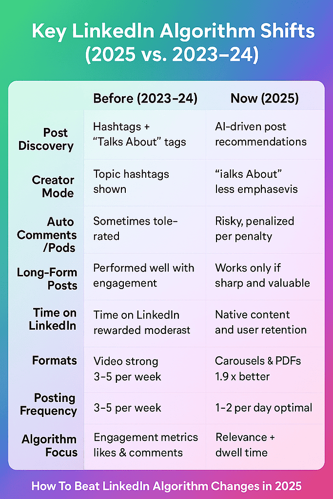 Key recent LinkedIn algorithm changes
