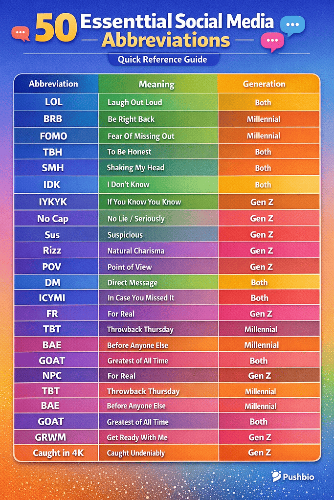 Social Media Abbreviations