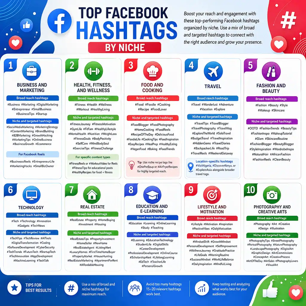 Top Facebook hashtags across niches
